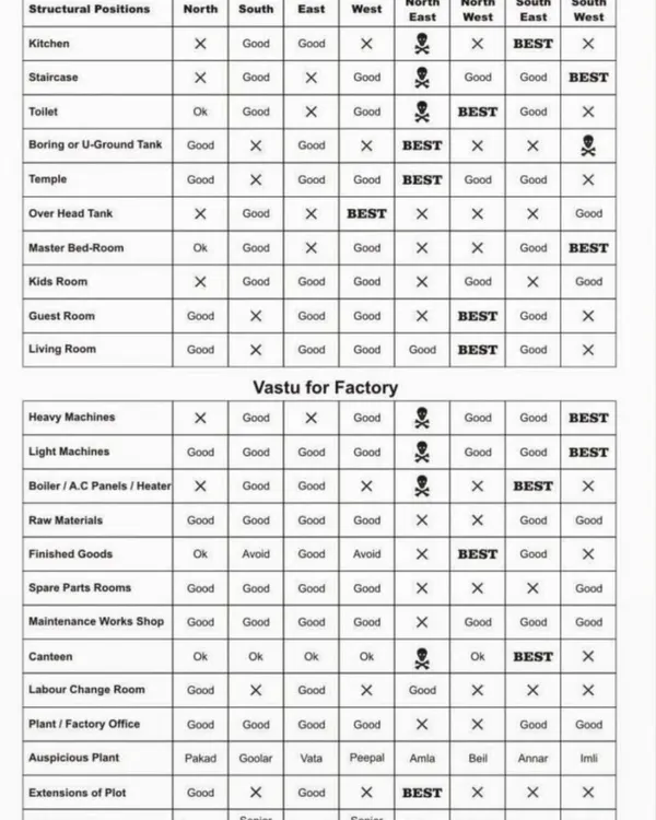 This Vastu chart is a great starting point for understanding the energetic blueprint of a space. I use it to map out the ideal placement for key areas in both homes and factories, ensuring everything from your master bedroom to your heavy machinery is positioned for optimal flow, prosperity, and well being.
