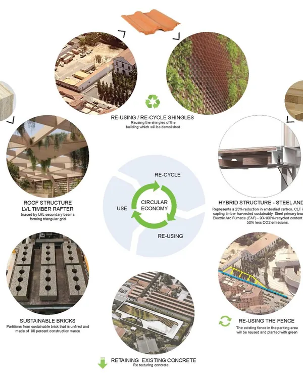 This diagram illustrates the circular economy principles applied to the MAXXI project in Rome. It details the strategy for reusing and recycling materials from on-site demolition, such as shingles and concrete, and incorporating sustainable materials like CLT and LVL timber.