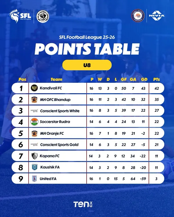 The U8 points table after Game Week 16 in Mumbai. The race is tightening and every point is crucial.