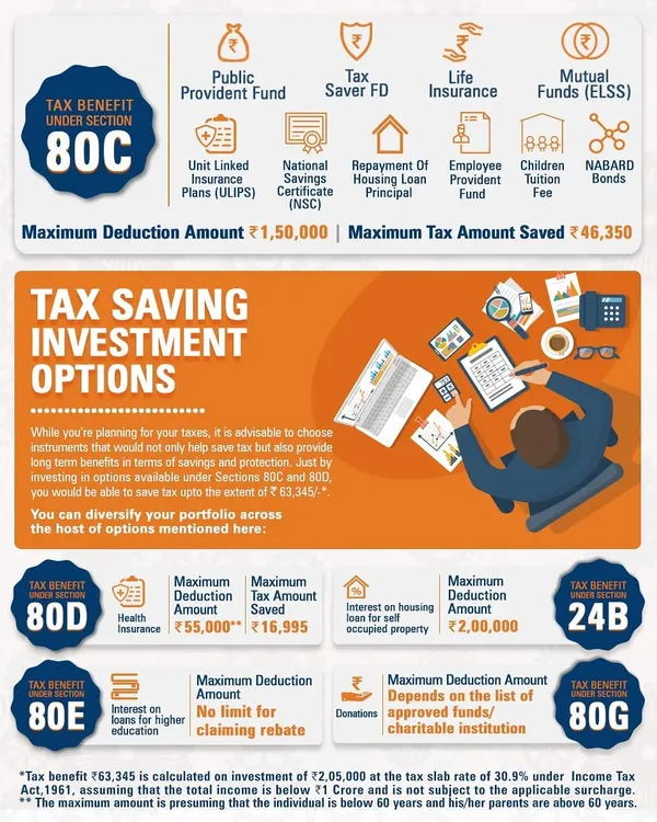 (Hero Media) This comprehensive guide outlines the primary ways to save on your income tax. We help you navigate options under key sections like 80C for investments, 80D for health insurance, 24B for home loan interest, and more, ensuring you maximize your deductions and reduce your tax liability effectively.