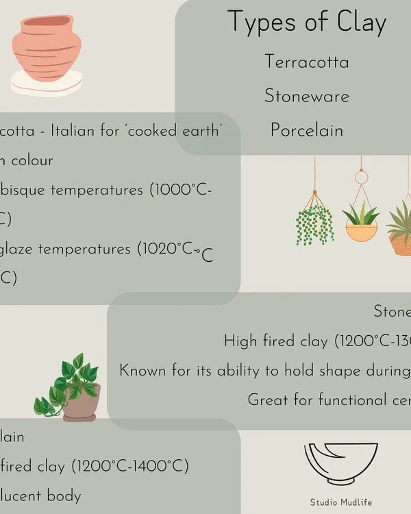 An infographic explaining the different types of clay: Terracotta, Stoneware, and Porcelain. We use stoneware for its durability and strength, making it perfect for functional pieces.