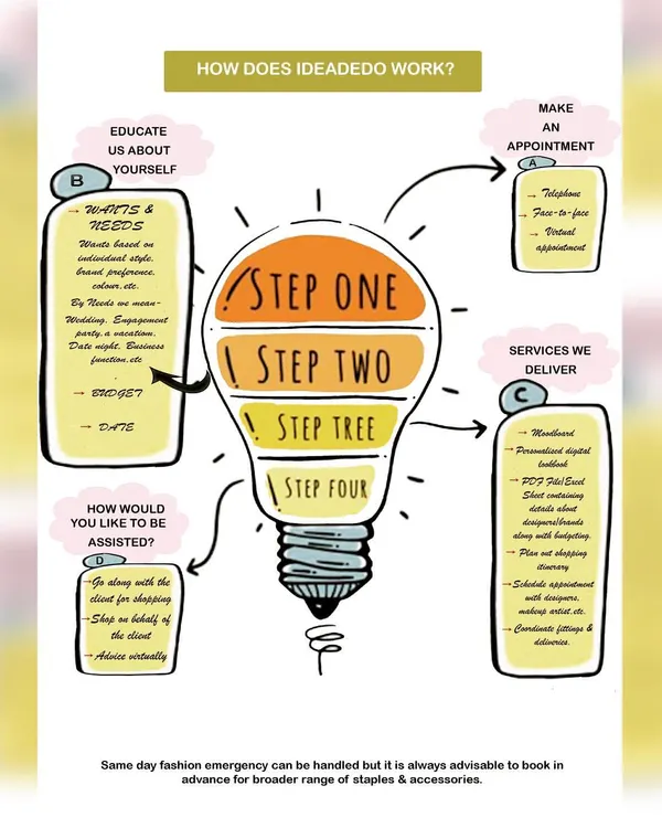 To give you a clear idea of what to expect, here is a simple breakdown of my four-step working process. It covers everything from our first chat about your needs to the services I deliver, like creating moodboards and scheduling fittings.