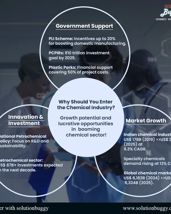 This infographic breaks down the key drivers for entering the chemical industry: massive market growth, strong government support through PLI schemes, and significant investment in innovation.