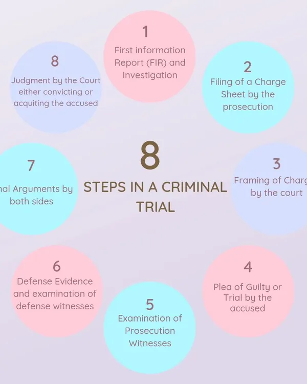This flowchart provides a clear, high-level overview of the 8 essential steps in a criminal trial in India. Understanding this process, from the First Information Report (FIR) to the final judgment, is the first step in navigating the criminal justice system.