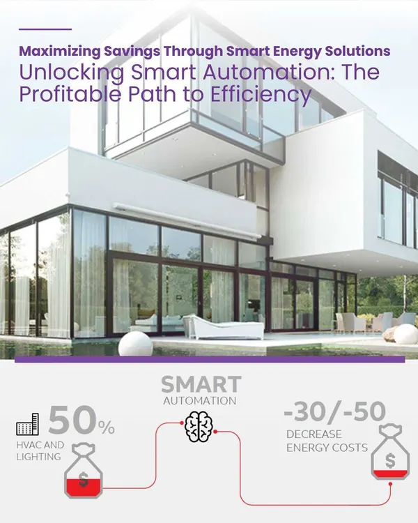 This graphic illustrates the profitable path to efficiency. Smart automation of HVAC and lighting can decrease energy costs by 30-50%, providing a significant return on investment.