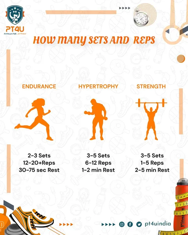 Understanding how to structure your workouts is key. This guide explains the ideal sets, reps, and rest periods for building endurance, hypertrophy (muscle size), and pure strength.
