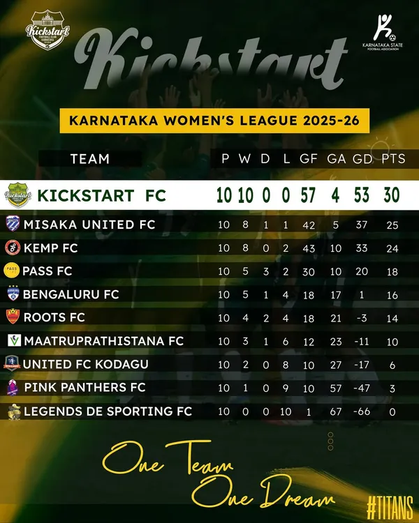 Flawless. The final league table for the KWL 2025-26 season says it all: 10 matches, 10 wins, 0 losses, and 57 goals scored. This is the standard of excellence our Titans strive for.