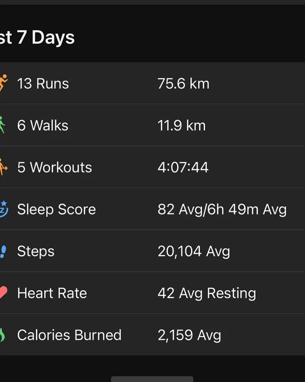 A snapshot of my last 7 days: 13 runs, 75.6 km, and an average resting heart rate of 42. Data helps me track my workload and ensure I'm balancing training with recovery.