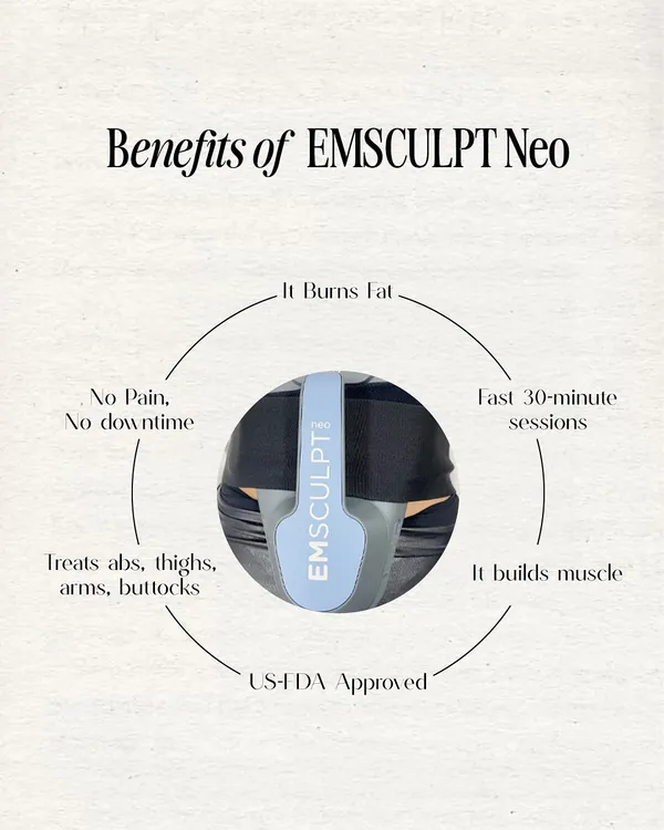 This graphic summarizes the core benefits of Emsculpt NEO. It's a US FDA-approved treatment that builds muscle, burns fat, and treats areas like the abs, thighs, and buttocks in quick, 30-minute sessions with no pain or downtime.