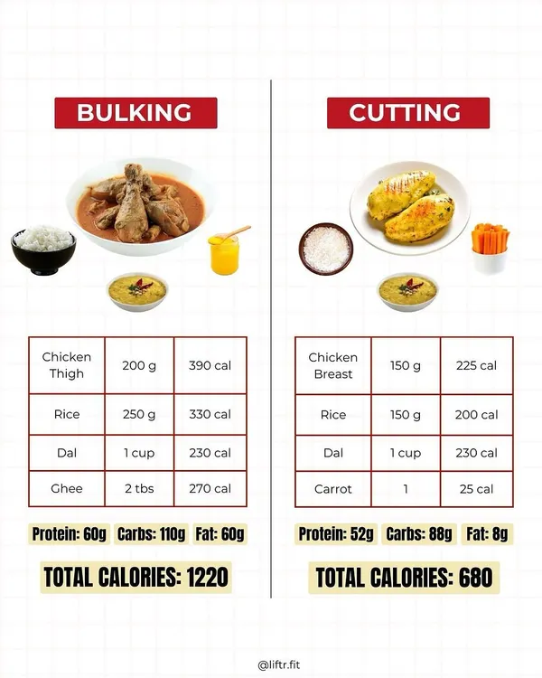 This is the difference between bulking and cutting. It's not about eating completely different foods. It's about strategic choices: chicken thigh vs. breast, more rice vs. less, ghee vs. none. You can eat similar meals and get completely different results.