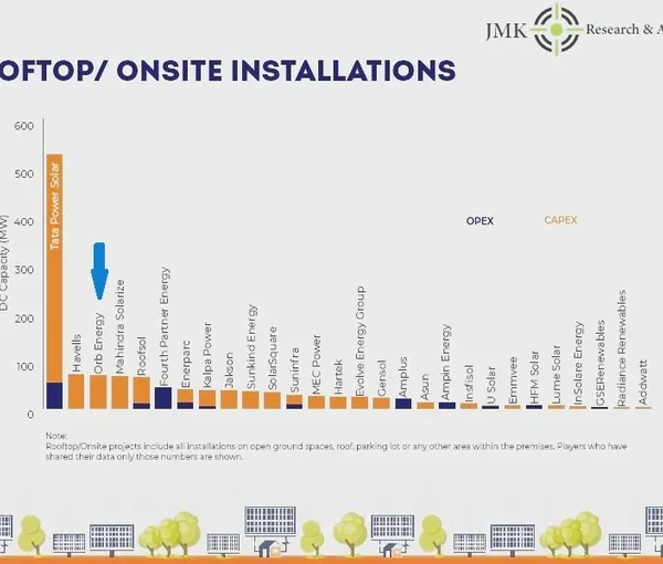 We are pleased to have moved back into the 3rd position in the Indian rooftop solar market in FY 23-24, as per the latest report by JMK Research. This is a result of our focus on serving India's SMEs.