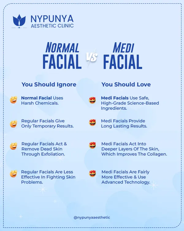 Many patients ask about the difference between a normal facial and a medi-facial. A normal facial often uses harsh chemicals for temporary results. A medi-facial uses high-grade, science-based ingredients to work on deeper layers of the skin, providing long-lasting results and improving collagen.