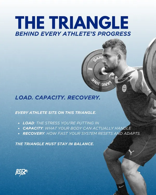 Every athlete's progress sits on a triangle of Load, Capacity, and Recovery. We help you keep this triangle in balance to ensure consistent growth.