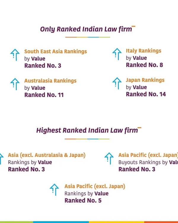 Our global reach and expertise are reflected in Mergermarket's rankings, where we are recognized not only in India but also across key international markets like South East Asia, Italy, and Japan.
