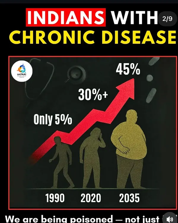 The numbers are alarming. The rate of chronic disease in India is skyrocketing. This is not an accident; it's a direct result of our changing lifestyles. We are being poisoned by our environment and our food choices.