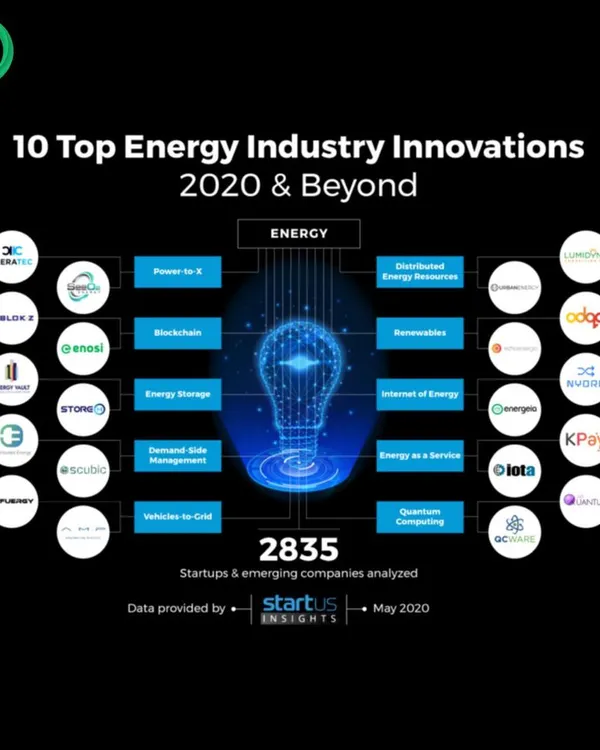 We were honored to be named one of the '10 Top Energy Industry Innovations' by the Austrian platform StartUs Insights. Their analysis of over 2,800 startups recognized our innovative approach in the Internet of Energy category.