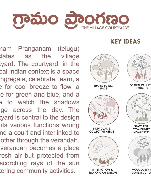 This board introduces the core concept of 'Gramam Pranganam' (The Village Courtyard). It explains how the traditional courtyard is a central, multi-functional space for congregation, celebration, and finding cool respite from the sun.