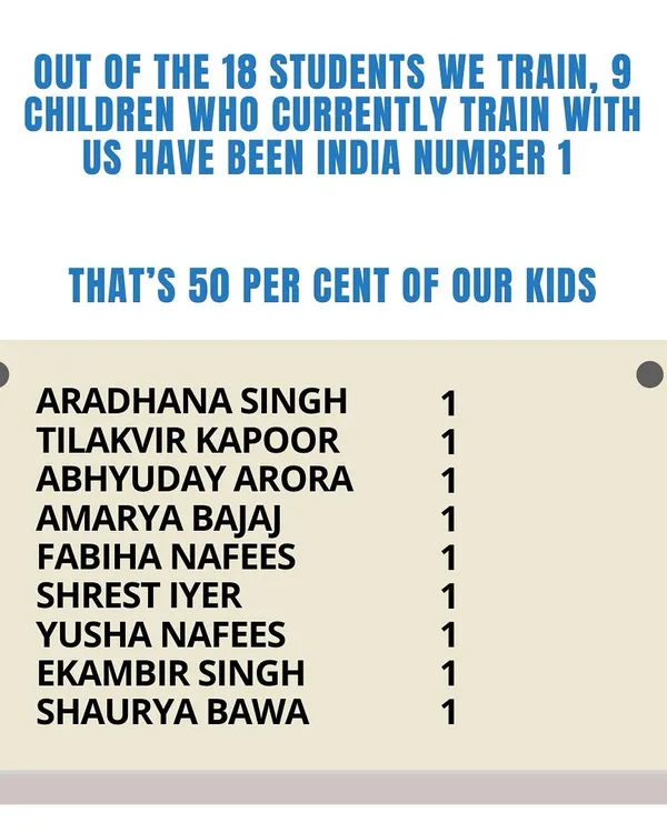 The data shows our success rate. Out of 18 students we train, 9 have achieved the India Number 1 ranking. That's a 50 percent success rate in creating top-ranked national players.