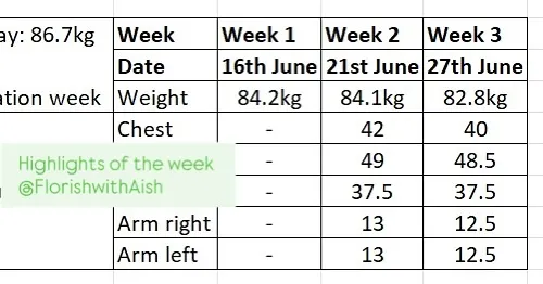 A fantastic result from a supermom! She lost 4 kgs in just 3 weeks while juggling a full-time job and two young children. This progress chart shows consistent weight and inch loss, proving that prioritizing yourself is possible even with a busy schedule.