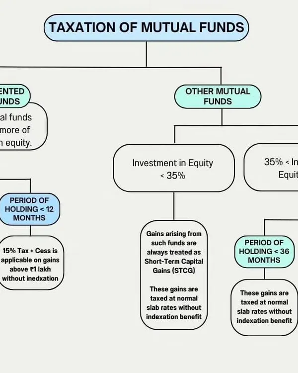 This flowchart simplifies the complex rules for the taxation of mutual funds. It shows how tax treatment differs for equity-oriented funds versus other funds, based on the holding period and the percentage of equity investment, covering both short-term and long-term capital gains.