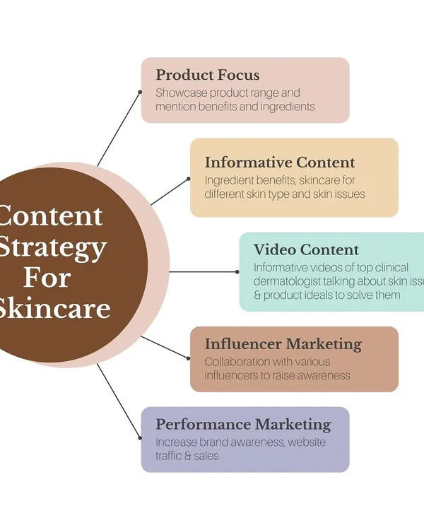A successful campaign starts with a solid plan. This is a sample of our content strategy framework for a skincare brand, outlining key pillars like product focus, informative content, video, influencer collaborations, and performance marketing.