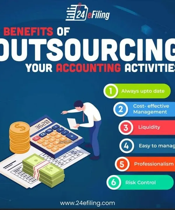 Outsourcing your accounting activities offers many benefits. It ensures your books are always up-to-date, provides professional expertise, helps manage costs and risks, and frees you to focus on your core business.