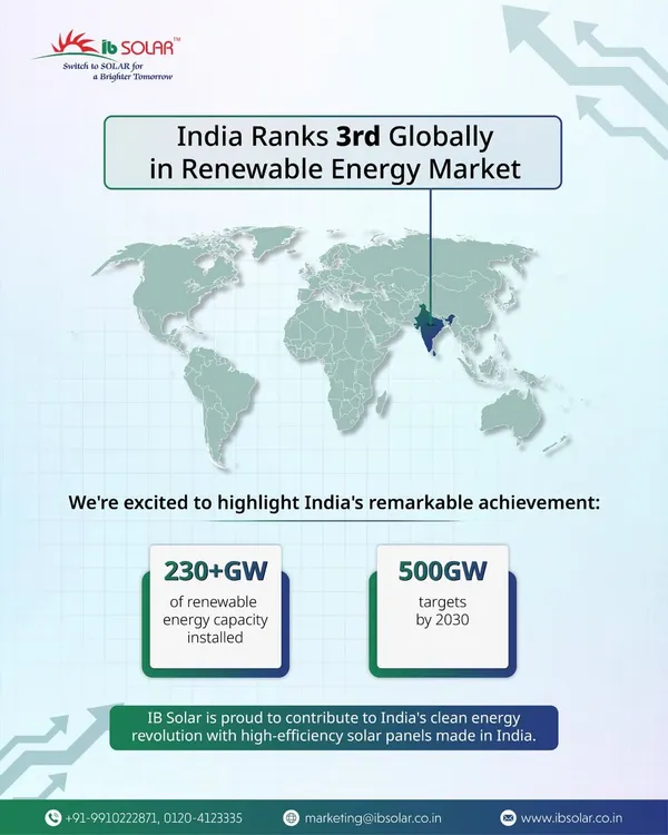We are proud to contribute to India's remarkable achievement of becoming the 3rd largest renewable energy market globally. With our high-efficiency solar panels made in India, we are helping the nation move towards its 500GW target by 2030.