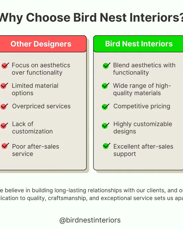 Why choose us over other designers? This comparison chart highlights our focus on balancing aesthetics with functionality, offering competitive pricing, high customization, and excellent after-sales support.