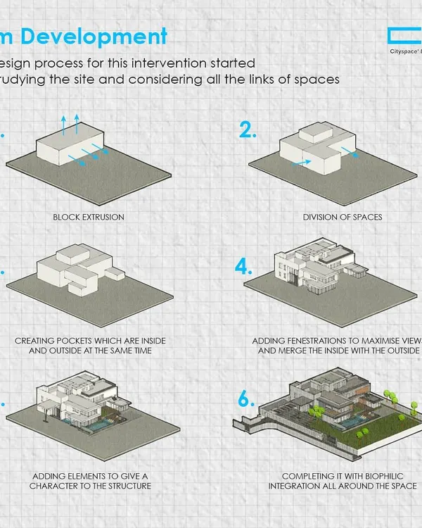 This diagram illustrates my six-step form development process. It begins with studying the site and extruding the basic block, then moves through dividing spaces, creating pockets, adding fenestrations, and finally integrating biophilic elements for a complete design.