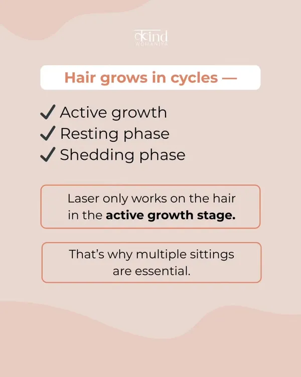 Hair grows in three phases: active, resting, and shedding. Laser is only effective on hair in the active growth stage, which is why multiple, spaced out sittings are essential for permanent reduction.