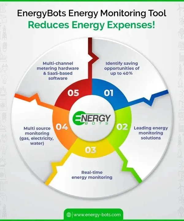 (Hero Item) Our IoT-based energy monitoring tools are designed to deliver immediate financial impact. This infographic shows our five-step process, which helps industrial clients identify savings opportunities of up to 40 percent by providing real-time data, multi-source monitoring for gas and water, and powerful SaaS-based analytics.