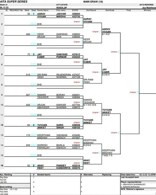 The main draw for the AITA Super Series held in the week of December 5, 2022, showing the seeded players and first-round matchups.