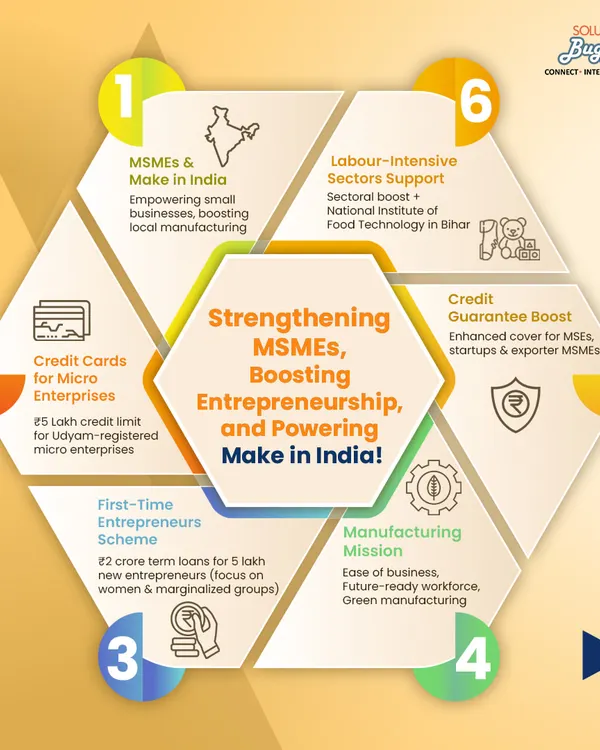The 2025-26 budget is designed to strengthen MSMEs and boost 'Make in India'. We help you leverage these policies, including credit cards for micro-enterprises, schemes for first-time entrepreneurs, and support for green manufacturing.