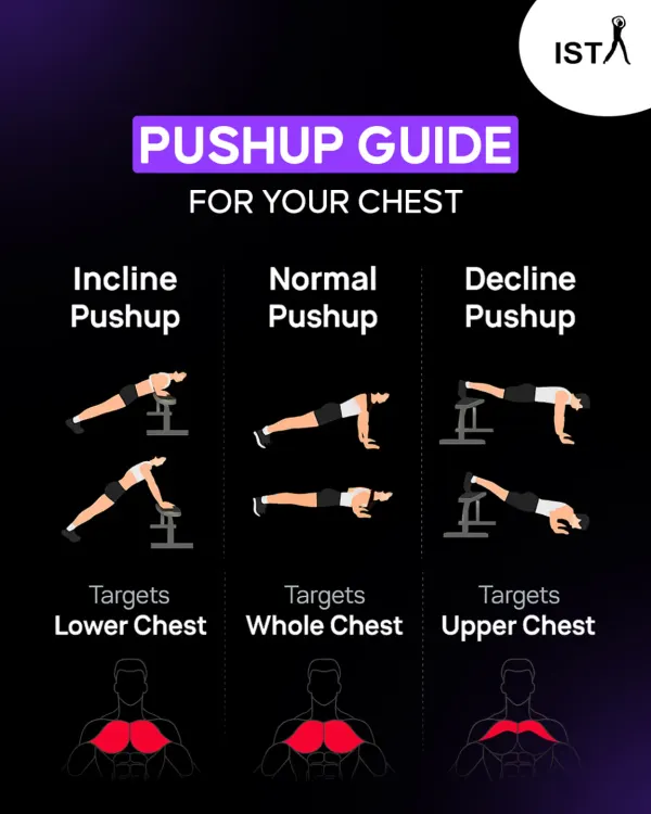 Here is your complete push-up guide. Learn how incline, normal, and decline push-ups target different parts of your chest. You can build a strong upper body with just your bodyweight.