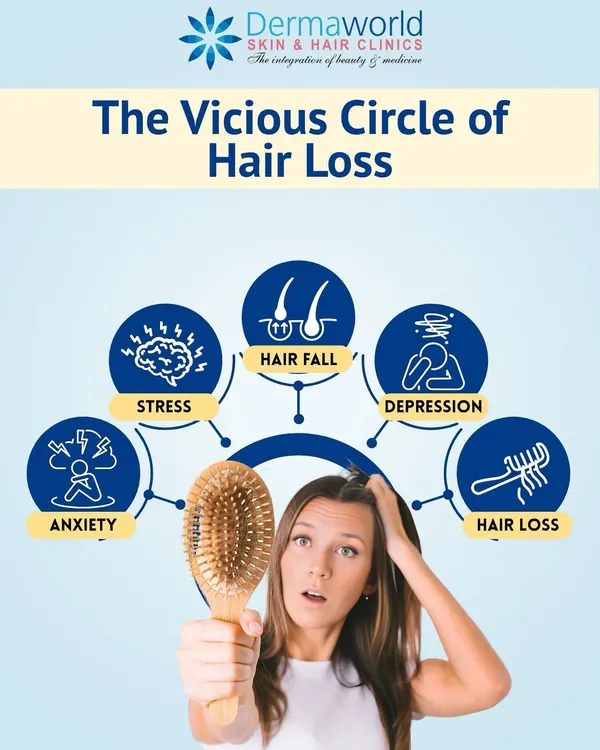 This graphic illustrates a cycle I often discuss with my patients. Hair loss can lead to stress and anxiety, which in turn can worsen the hair fall. Breaking this cycle requires treating not just the hair, but the underlying triggers as well.