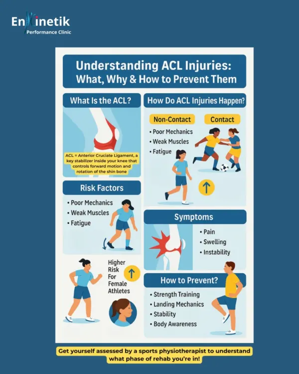 ACL injuries are one of the most feared issues in sports, but they are often preventable. This infographic breaks down what the ACL is, how injuries happen (both contact and non-contact), the key symptoms to watch for, and how strength training and body awareness can protect your knees.