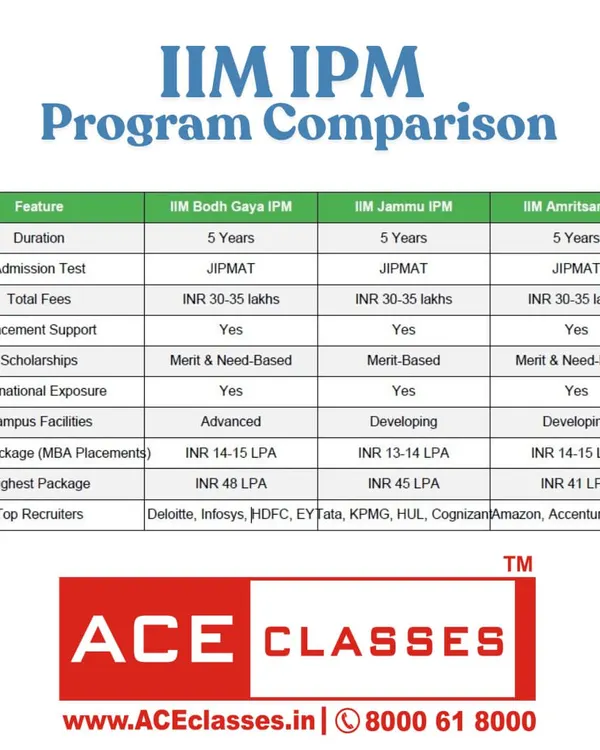 A helpful comparison chart for the IIM IPM program across different campuses like Bodh Gaya, Jammu, and Amritsar. It covers key features like fees, placements, and top recruiters.