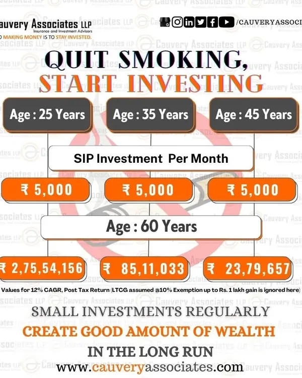 This chart powerfully illustrates the financial opportunity cost of smoking. By investing the ₹5,000 you might spend on cigarettes each month, you could accumulate over ₹2.75 crores by retirement. Choose to invest, not inhale.