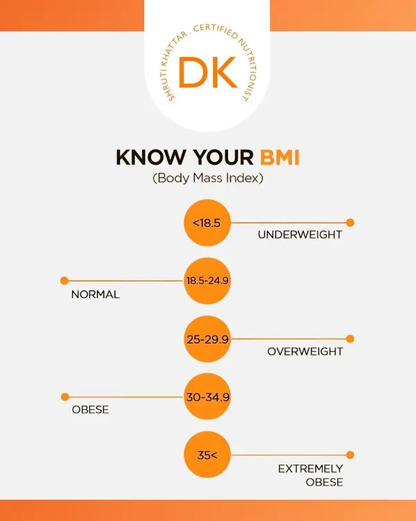 Do you know your BMI? Your Body Mass Index is a simple tool to understand if your weight falls into a healthy range. This chart shows the different categories, from underweight to extremely obese.