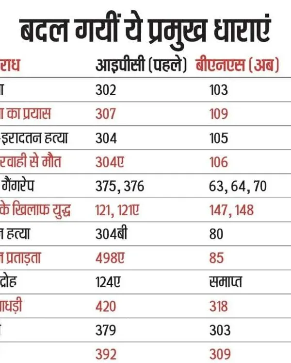The law is constantly changing. This chart shows the new sections under the Bharatiya Nyaya Sanhita (BNS) that correspond to old IPC sections for major crimes like murder, rape, and dowry death.