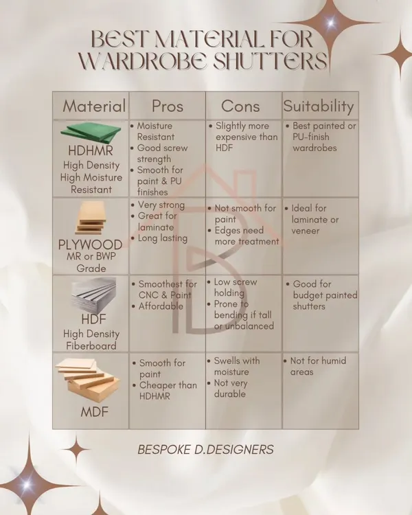 Choosing the right material for your wardrobe shutters is crucial for durability and style. This chart compares the pros and cons of HDHMR, Plywood, HDF, and MDF to help you decide what's best for your budget and needs.