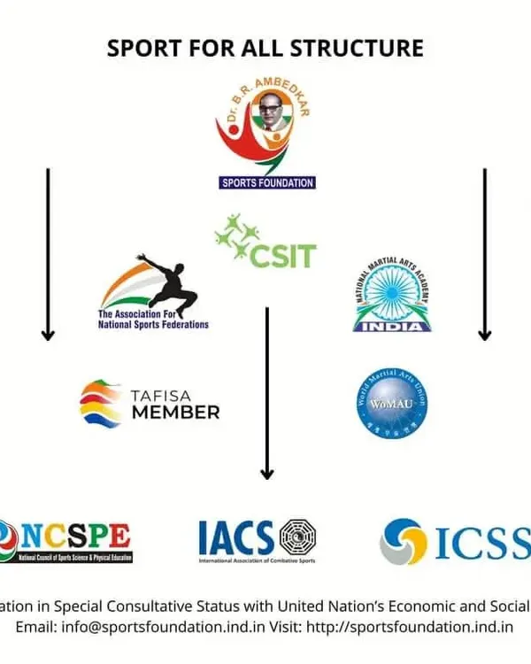 This chart illustrates the "Sport for All" organizational structure. It shows how our core foundations are interconnected and affiliated with major national and international bodies like TAFISA, CSIT, and the UN, providing a fully integrated and recognized ecosystem.