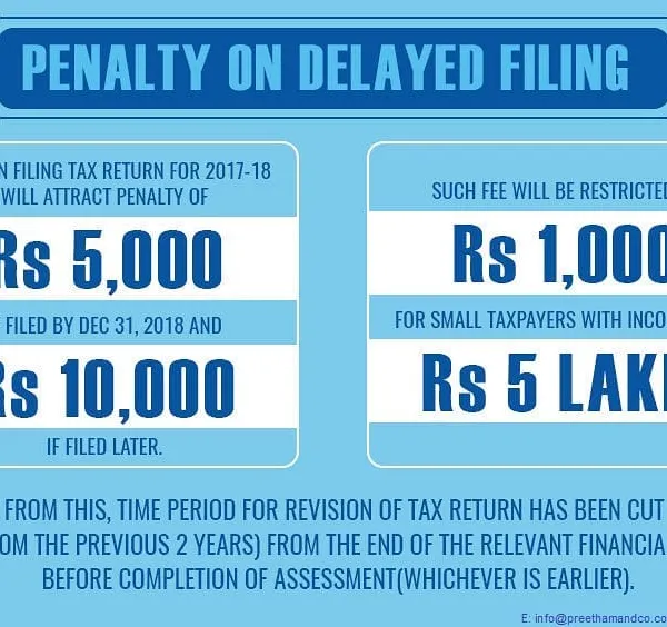 This graphic clearly illustrates the financial consequences of delayed ITR filing. A penalty of Rs 5,000 or Rs 10,000 can be levied, with a reduced fee for small taxpayers. We help you avoid these fees by ensuring timely submission.