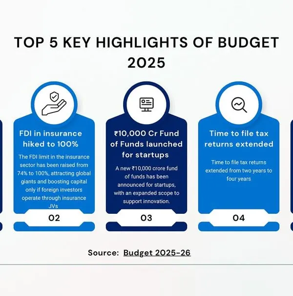 This infographic provides a clear, concise summary of the top five key highlights from the 2025 Union Budget. We distill complex policy changes, such as tax regimes and startup incorporation extensions, into actionable insights for businesses.
