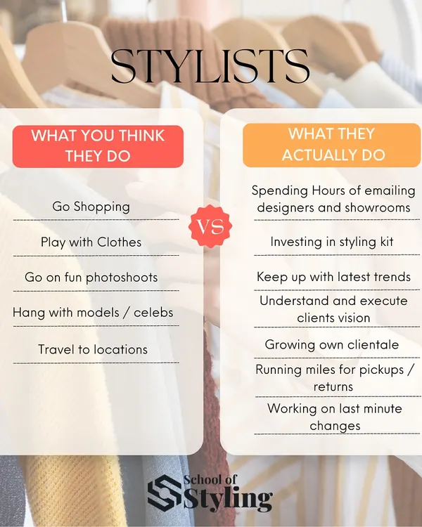 Many people think being a stylist is all about shopping and photoshoots. This graphic breaks down what you think stylists do versus the reality, which includes emailing designers, managing logistics, and understanding a client's vision.