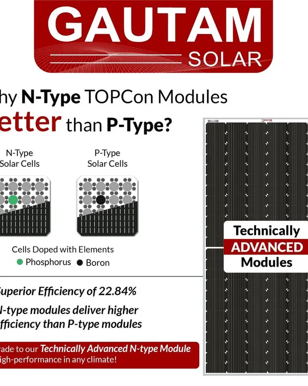 Our technically advanced N-Type TOPCon modules offer superior efficiency of 22.84% compared to traditional P-Type modules. The use of phosphorus-doped N-type solar cells results in higher performance, making it the ideal upgrade for any climate.