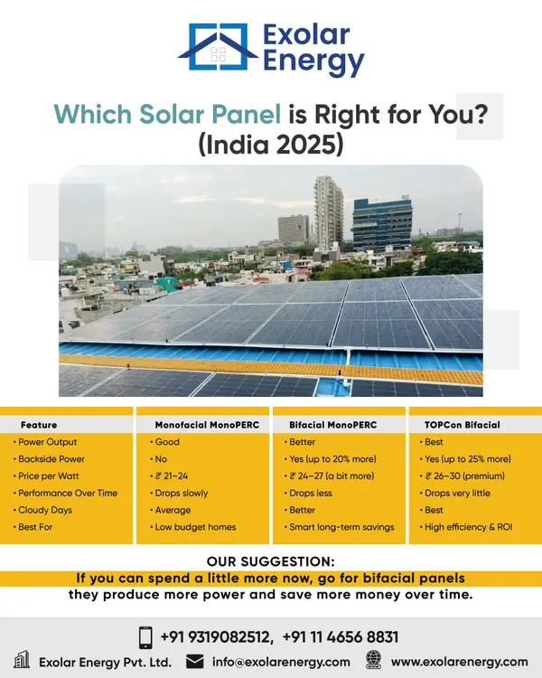 Which solar panel is right for you? This guide compares Monofacial, Bifacial, and TOPCon panels on features like power output and price to help you choose.