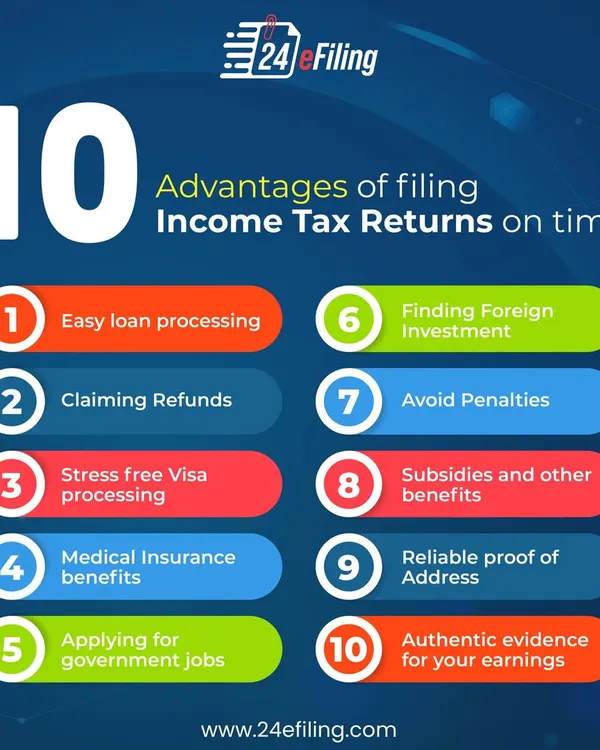This infographic clearly shows the top 10 advantages of filing your income tax returns on time. From easier loan processing to avoiding penalties, timely ITR filing is a crucial step for your financial health.