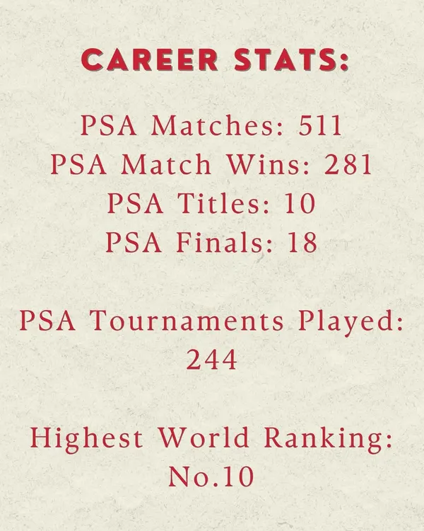 The incredible career stats of Saurav Ghosal, the only Indian man to reach the world's top 10. His legacy is an inspiration to every player in our academy.