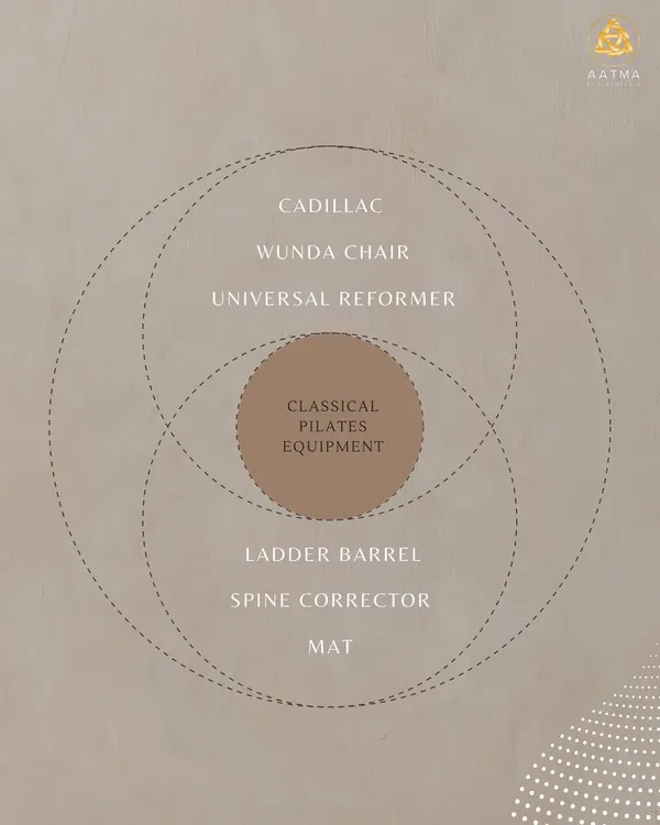 This diagram shows the ecosystem of Classical Pilates equipment we use at the studio. From the Universal Reformer to the Spine Corrector, each piece plays a vital role in a comprehensive workout.